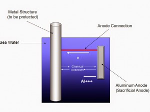 Cathodic Protection Using Active Corrosion Control